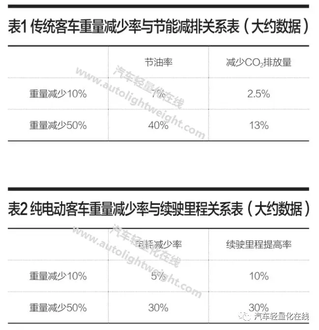 新能源客車輕量化技術(shù)評(píng)析(圖1)