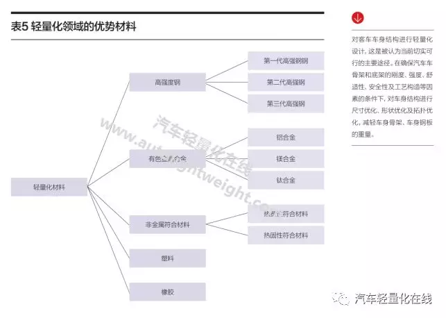 新能源客車輕量化技術(shù)評(píng)析(圖4)