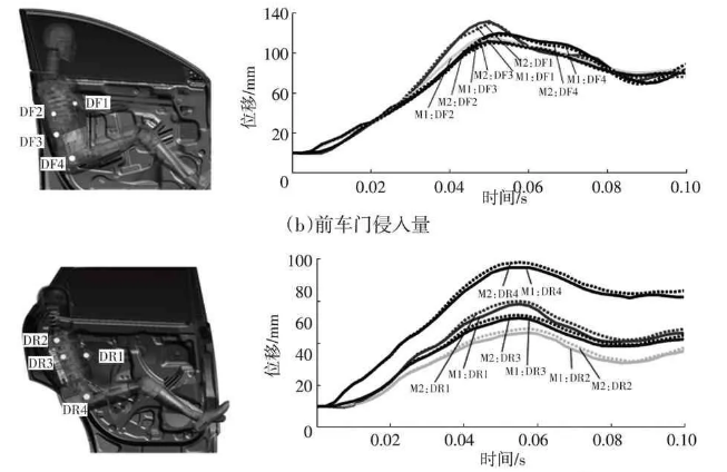 基于1800 MPa級(jí)熱成形鋼的車門(mén)防撞梁輕量化設(shè)計(jì)分析