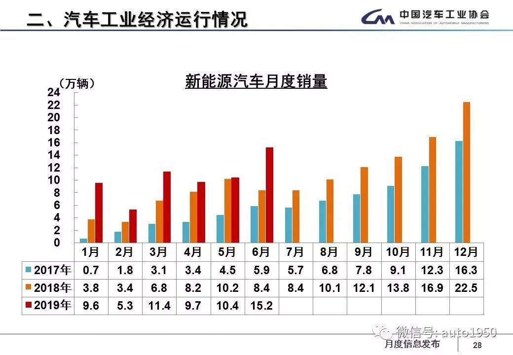 2019上半年新能源汽車重要政策解讀