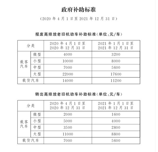 4月1日起，北京市淘汰高排放老舊機(jī)動車可享政府補(bǔ)助(圖1)