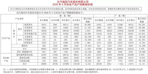 數(shù)據(jù)看客車|福田歐輝5月銷量整體飄紅，這一車型單月同比增長(zhǎng)427%(圖1)