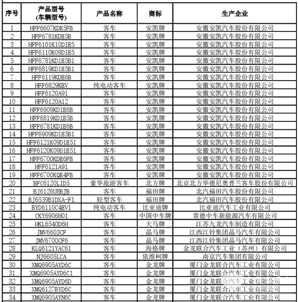 125款客車上榜！交通部公示第22批道路運(yùn)輸達(dá)標(biāo)車型(圖2)