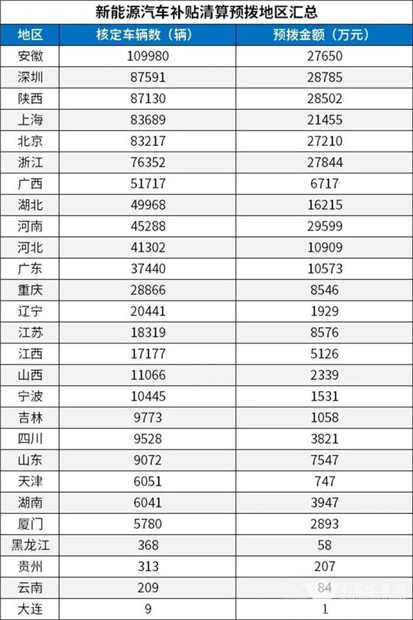 每個(gè)車(chē)企撥多少？財(cái)政部下達(dá)2020年新能源汽車(chē)補(bǔ)貼資金預(yù)算(圖3)