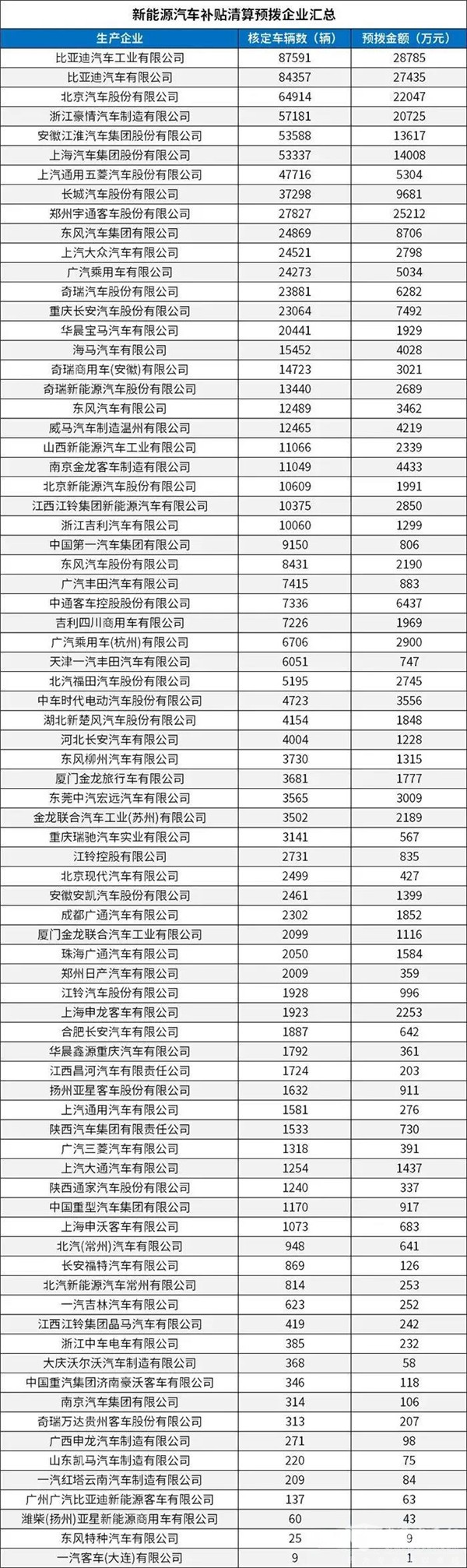 每個(gè)車(chē)企撥多少？財(cái)政部下達(dá)2020年新能源汽車(chē)補(bǔ)貼資金預(yù)算(圖2)