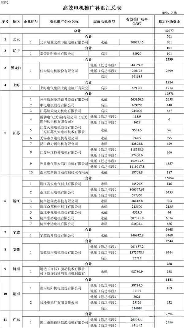 每個(gè)車(chē)企撥多少？財(cái)政部下達(dá)2020年新能源汽車(chē)補(bǔ)貼資金預(yù)算(圖6)