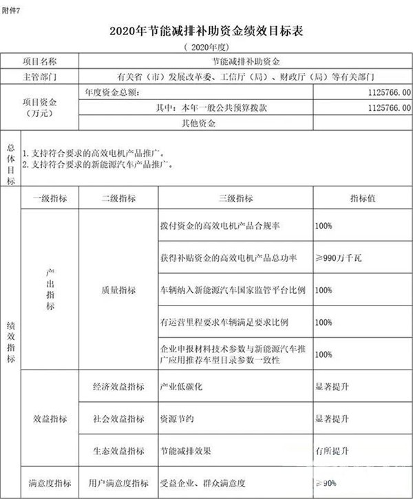 每個(gè)車(chē)企撥多少？財(cái)政部下達(dá)2020年新能源汽車(chē)補(bǔ)貼資金預(yù)算(圖4)