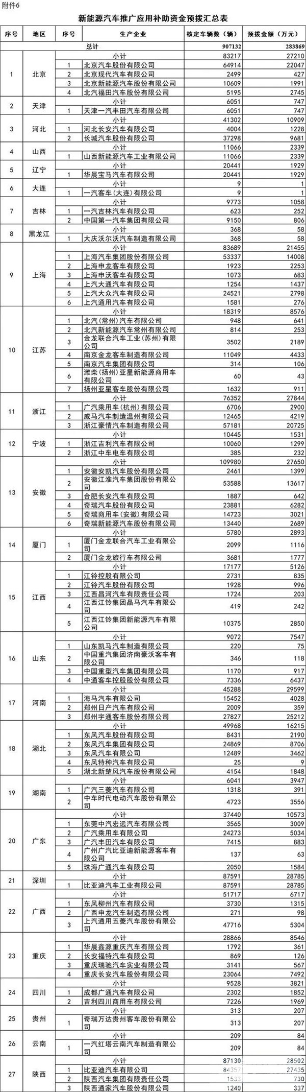 每個(gè)車(chē)企撥多少？財(cái)政部下達(dá)2020年新能源汽車(chē)補(bǔ)貼資金預(yù)算(圖5)