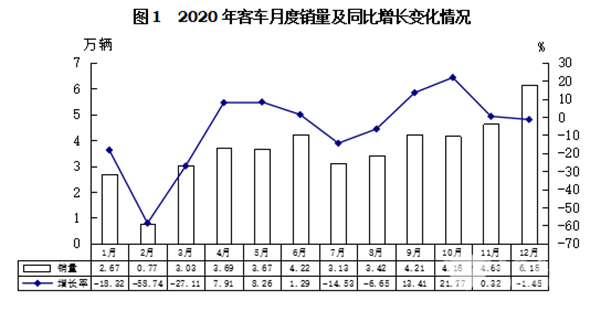 輕型客車成為行業(yè)發(fā)展主流，2020年度中國客車行業(yè)市場數(shù)據(jù)分析(圖1)