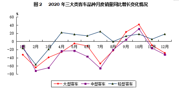 輕型客車成為行業(yè)發(fā)展主流，2020年度中國客車行業(yè)市場數(shù)據(jù)分析(圖2)