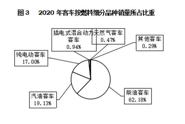 輕型客車成為行業(yè)發(fā)展主流，2020年度中國客車行業(yè)市場數(shù)據(jù)分析(圖3)