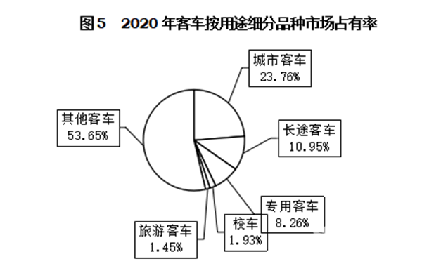 輕型客車成為行業(yè)發(fā)展主流，2020年度中國客車行業(yè)市場數(shù)據(jù)分析(圖5)