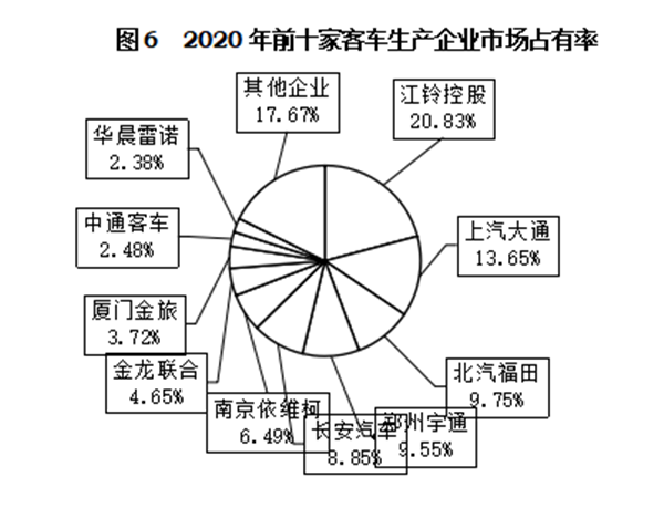 輕型客車成為行業(yè)發(fā)展主流，2020年度中國客車行業(yè)市場數(shù)據(jù)分析(圖6)