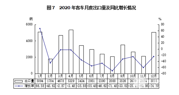 輕型客車成為行業(yè)發(fā)展主流，2020年度中國客車行業(yè)市場數(shù)據(jù)分析(圖7)