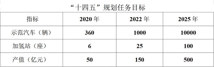 5年內(nèi)上線100座加氫站、1萬輛燃料電池汽車 河北發(fā)布?xì)淠墚a(chǎn)業(yè)發(fā)展“十四五”規(guī)劃(圖1)