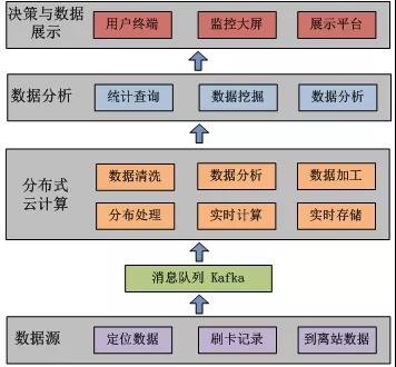 淺談公交智能調(diào)度云系統(tǒng)關鍵技術(shù)應用(圖8)