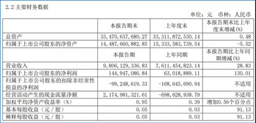 凈利潤同比增超130%！宇通2021半年報發(fā)布(圖1)