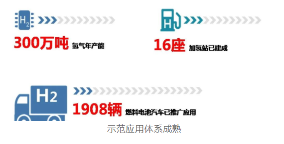 上海經信委：全國首批！“1+6”燃料電池汽車示范應用上海城市群正式獲批(圖4)