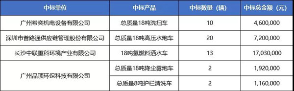 47輛氫能車、超3000萬元大單中標公示！廣州黃浦環(huán)衛(wèi)車輛大單花落誰家？(圖2)