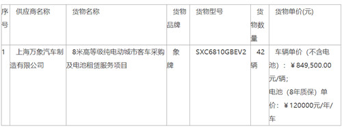 7599萬元！8米高等級純電動城市客車中標(biāo)公告(圖1)