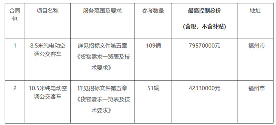 1.219億！福州純電動(dòng)空調(diào)公交車采購(gòu)項(xiàng)目招標(biāo)公告(圖1)