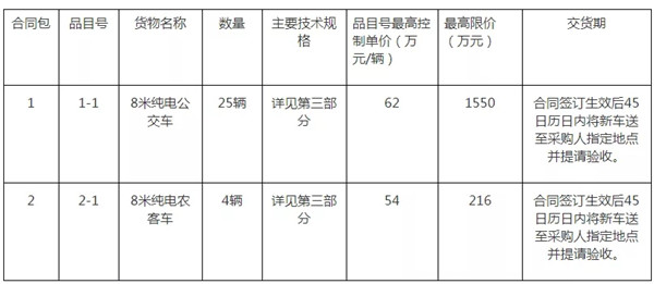 1766萬元29輛！三明純電公交車輛采購招標(biāo)進(jìn)行中(圖1)