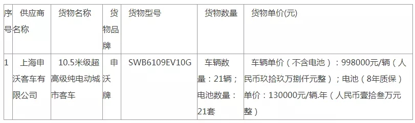 4279萬元，21輛純電動客車中標公告發(fā)布了(圖1)