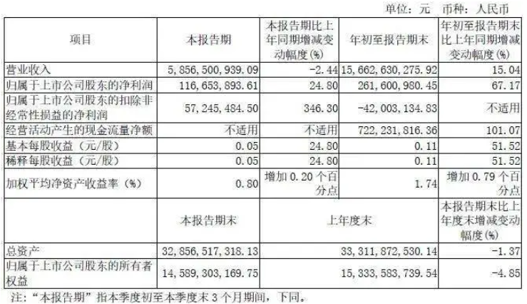 宇通客車前三季度營收156.63億元，同比增長15.04%(圖1)