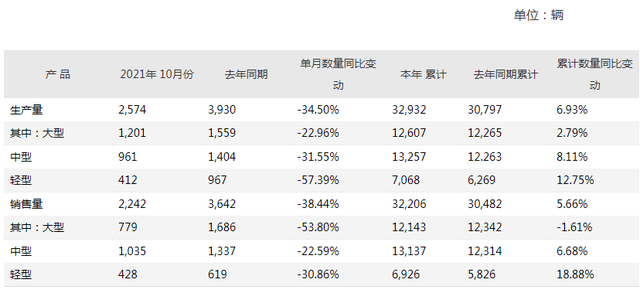 前10月銷售客車超3.2萬(wàn)輛！宇通發(fā)布10月份產(chǎn)銷數(shù)據(jù)快報(bào)(圖1)