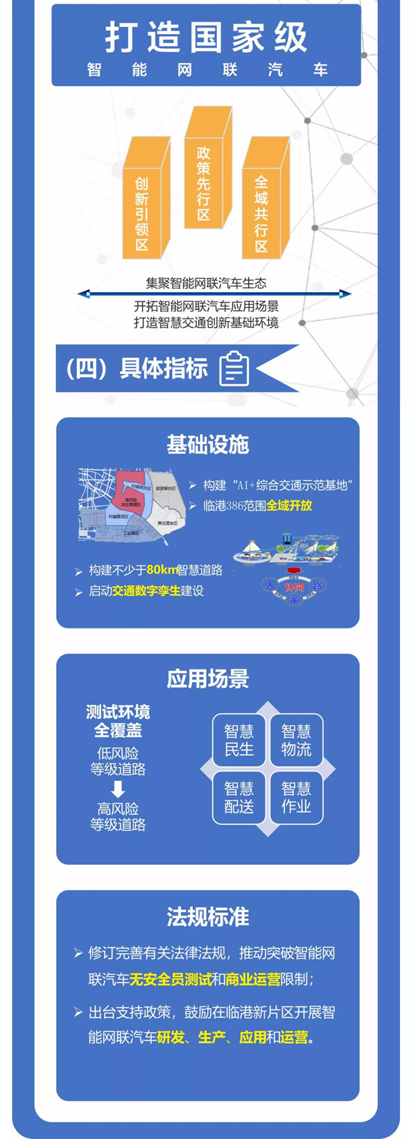 最新！臨港新片區(qū)智能網(wǎng)聯(lián)汽車規(guī)模化示范應用“十四五”行動方案發(fā)布(圖2)