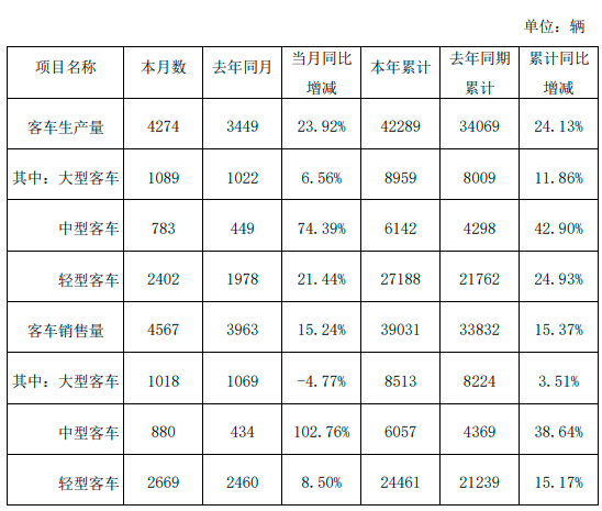 金龍汽車10月份客車銷量4567輛，同比增加15.24%(圖1)