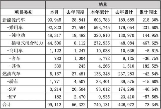  比亞迪發(fā)布2021銷量數(shù)據(jù)啦！新能源商用車全年銷售破萬輛(圖2)