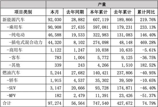  比亞迪發(fā)布2021銷量數(shù)據(jù)啦！新能源商用車全年銷售破萬輛(圖3)