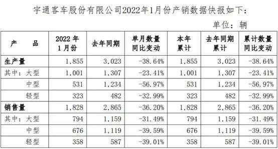 宇通1月份銷售客車1828輛，堅(jiān)持苦練內(nèi)功穩(wěn)健前行(圖1)