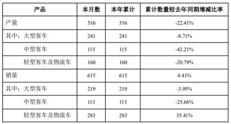 中通客車(chē)：1月銷(xiāo)量615輛，同比增長(zhǎng)4.41%(圖2)