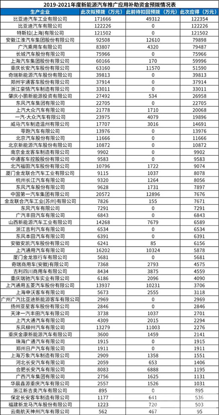 146億！最新一批新能源汽車補助資金清算公示(圖2)