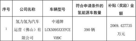 2069萬元！390輛中通氫能客車獲得佛山運營補貼(圖2)