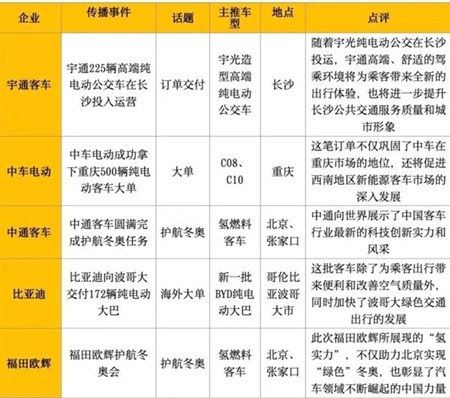 宇通/中車/比亞迪奪大單 市場(chǎng)復(fù)蘇助2月新能源客車傳播熱度上漲(圖2)